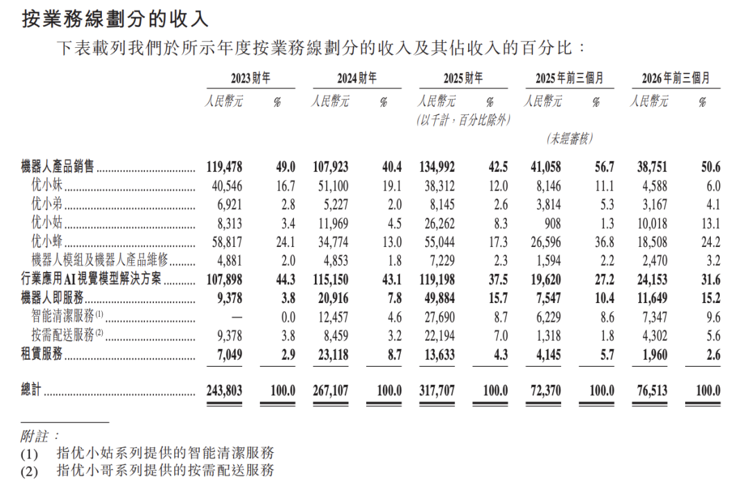 小灵通老将再出山，这次要带着机器人冲刺IPO图7