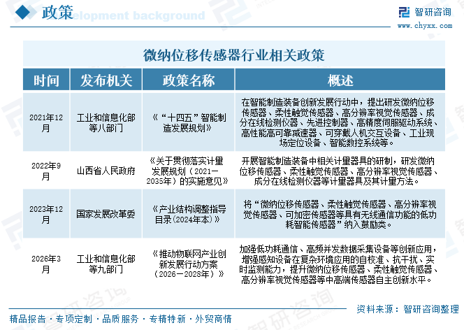 2026年中国微纳位移传感器行业政策汇总、发展现状、及未来趋势分析：需求升级叠加政策加持，行业进入快速增长期[图]图5