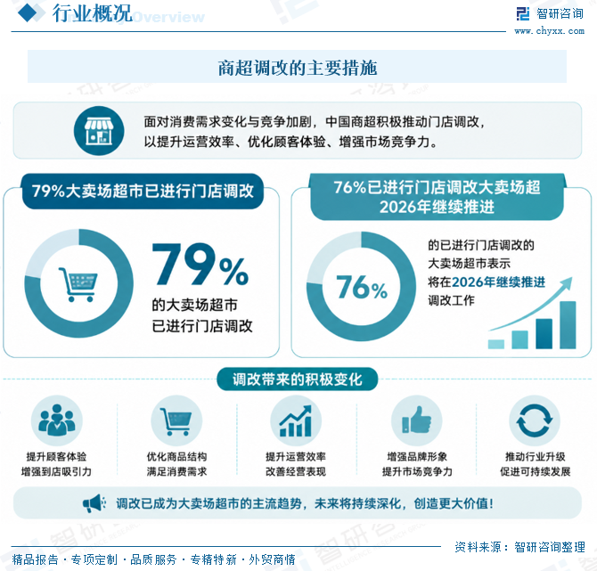 2026年中国商超调改行业措施、发展现状、主要企业及发展趋势分析：门店调改升级后客流量增长，效益提升[图]图4