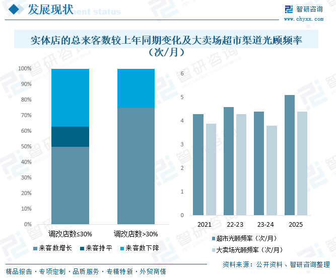 2026年中国商超调改行业措施、发展现状、主要企业及发展趋势分析：门店调改升级后客流量增长，效益提升[图]图9