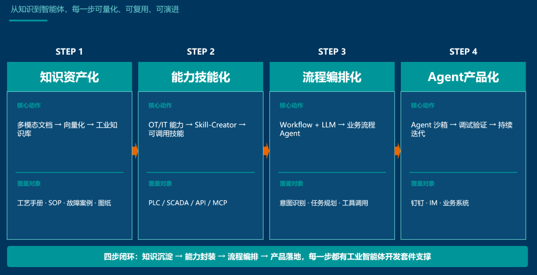 工业Agent不是“套壳”大模型！西门子百年经验灌进工业AI图6
