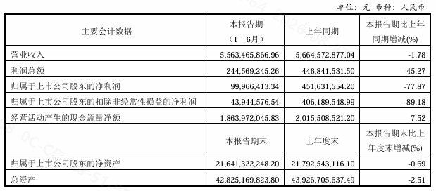变卖LCD厂股权后，面板大厂净利暴跌77.8%图1