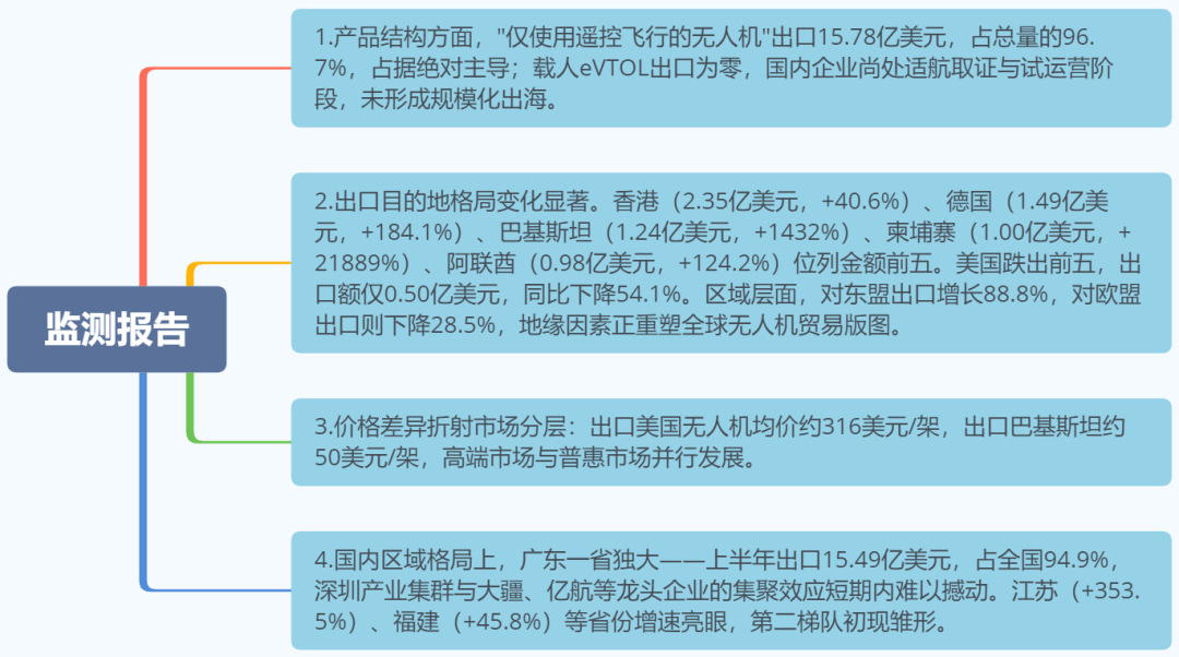 数据派！中国无人机半年出口16.33亿美元！中无人机半年营收同比增长272.48%，亿航智能Q2业绩回暖图1