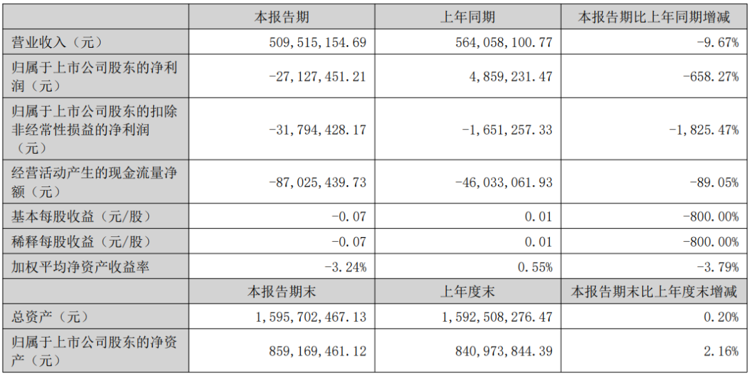 雷曼光电、视源股份等4企发布半年报图2