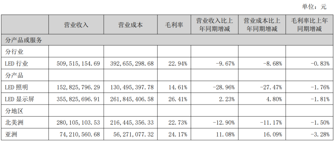 雷曼光电、视源股份等4企发布半年报图3