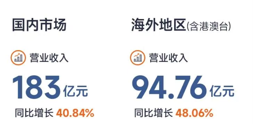 切入华为生态、动力电池收入破225亿，国轩高科半年报成色几何？图5