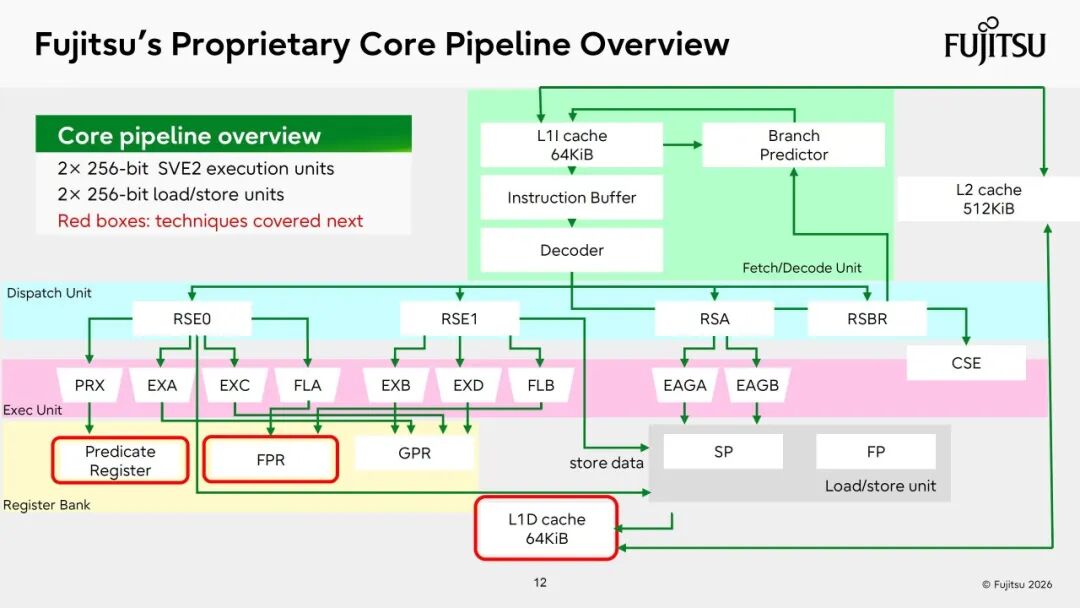 Hot Chips 2026：日本新一代“国宝级”CPU炸场！2nm 144核+3D堆叠5nm SRAM，成本砍掉一半！图5