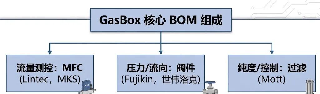 流体精度的终极暗战，半导体GasBox“大洗牌”前夜图2