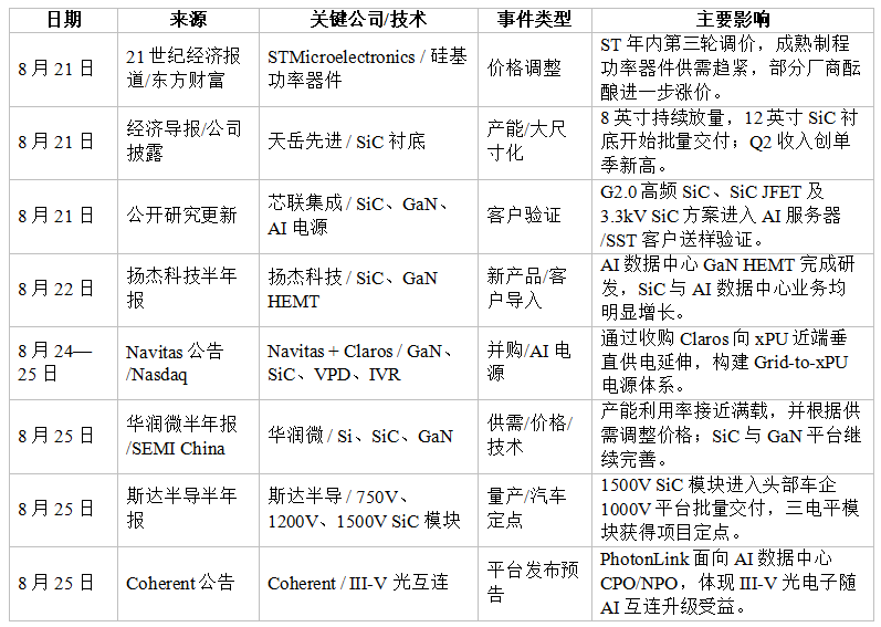 【化合物及功率半导体要闻简报】SiC进入“大尺寸+高压化”竞争，GaN加速切入AI供电，传统功率器件价格周期同步回暖图3