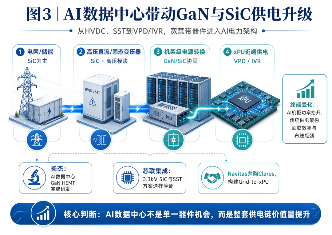 【化合物及功率半导体要闻简报】SiC进入“大尺寸+高压化”竞争，GaN加速切入AI供电，传统功率器件价格周期同步回暖图5