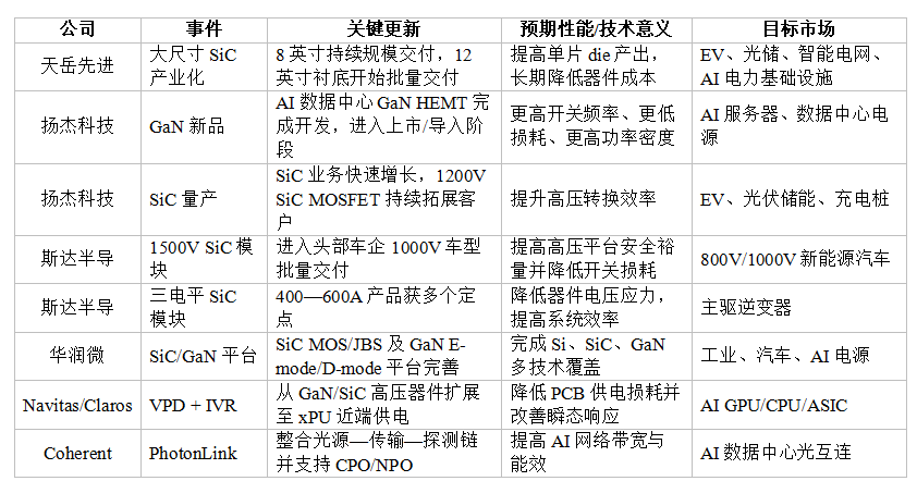 【化合物及功率半导体要闻简报】SiC进入“大尺寸+高压化”竞争，GaN加速切入AI供电，传统功率器件价格周期同步回暖图6