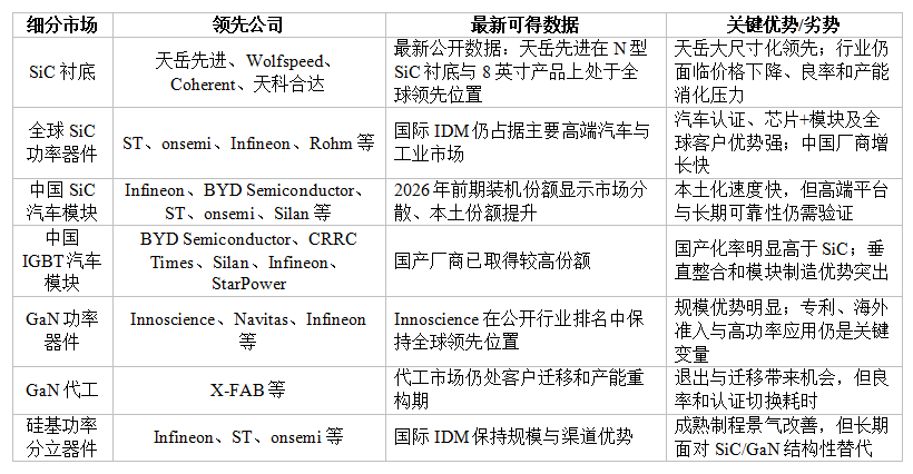 【化合物及功率半导体要闻简报】SiC进入“大尺寸+高压化”竞争，GaN加速切入AI供电，传统功率器件价格周期同步回暖图8