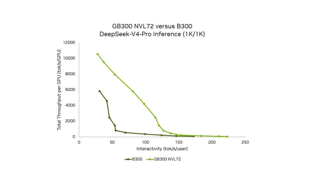 NVIDIA发布Groq 3 LPX,开启Agentic AI新时代图3