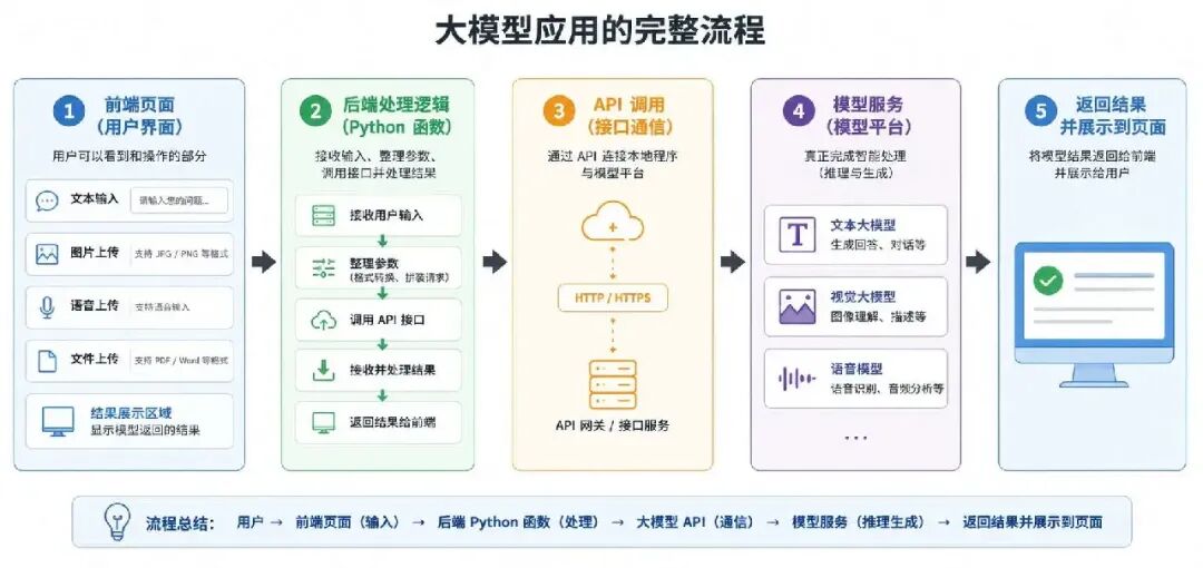 小白玩转大模型开发（4）：从 Python 函数到 Gradio 交互页面图7