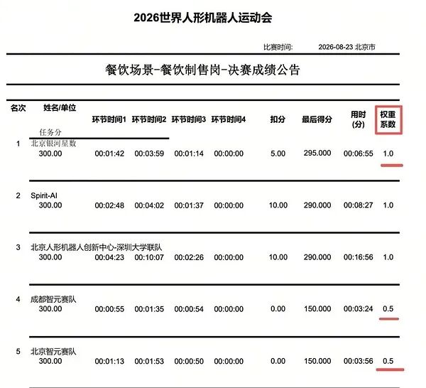 餐饮场景决赛成绩公告权重系数展示 夺冠率100%!银河通用包揽家庭餐饮商超三大最难赛项金牌,霸榜人形机器人运动会!图2