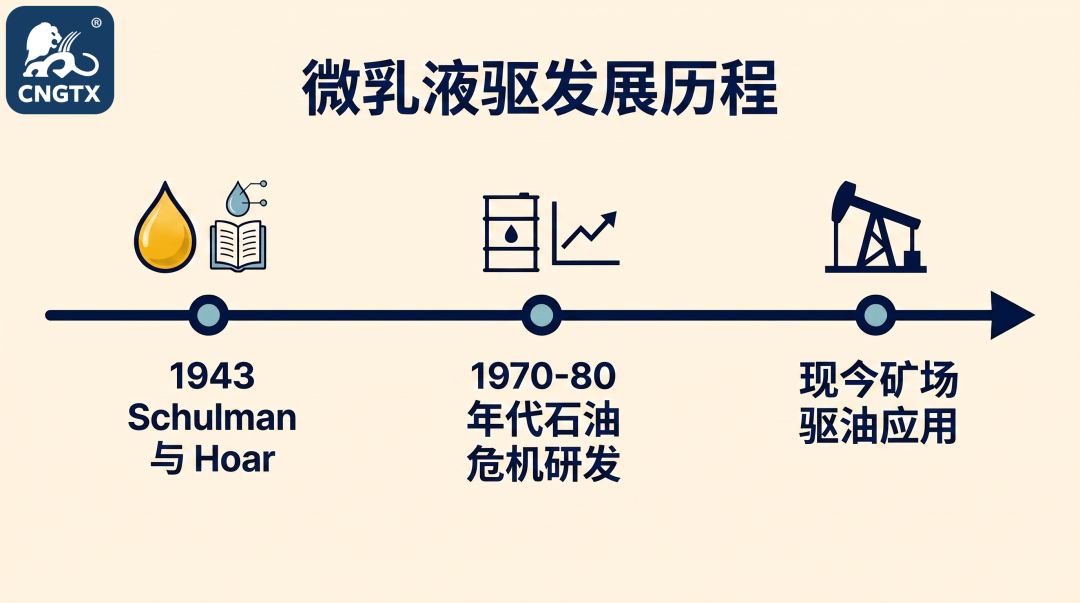 微乳液驱与提高原油采收率(1/4): 起源、相态与技术优势图2