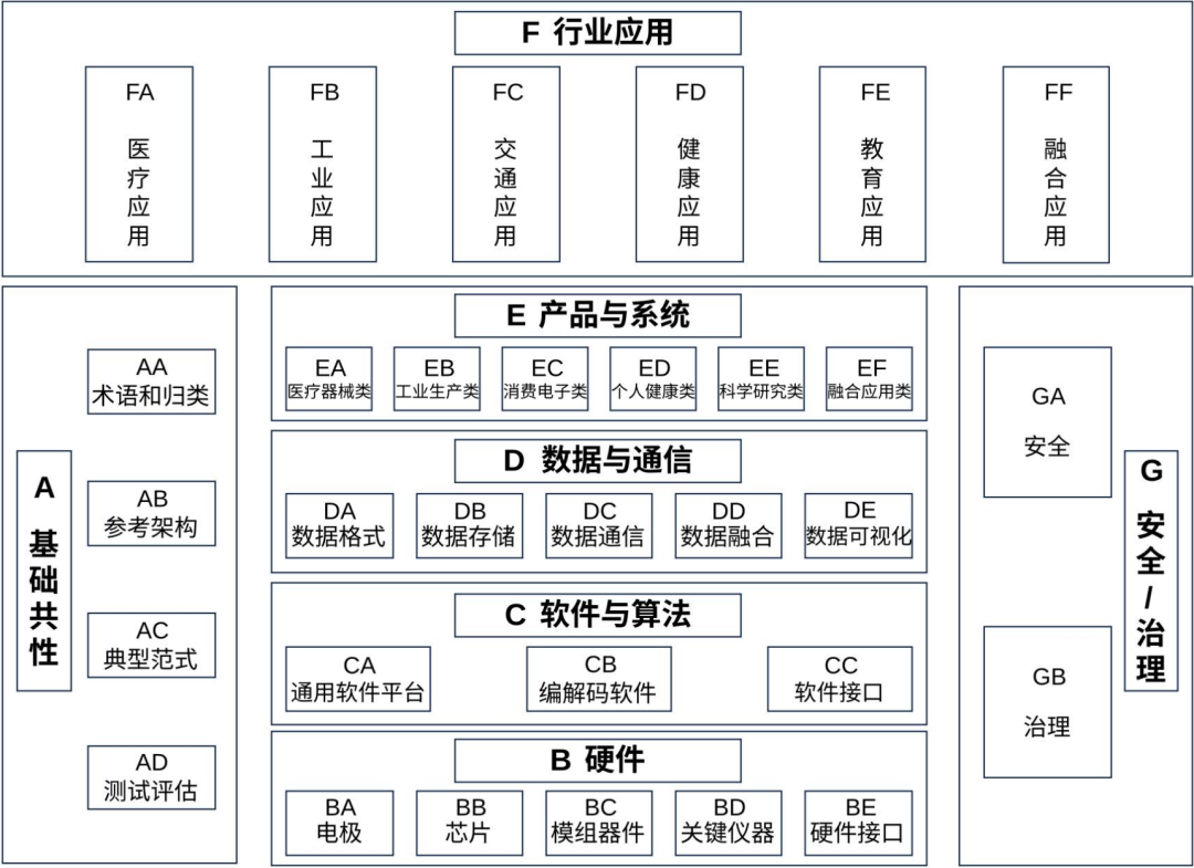 国家脑机接口产业标准体系建设指南2026版公开征求意见：2030年累计研制标准超80项图2