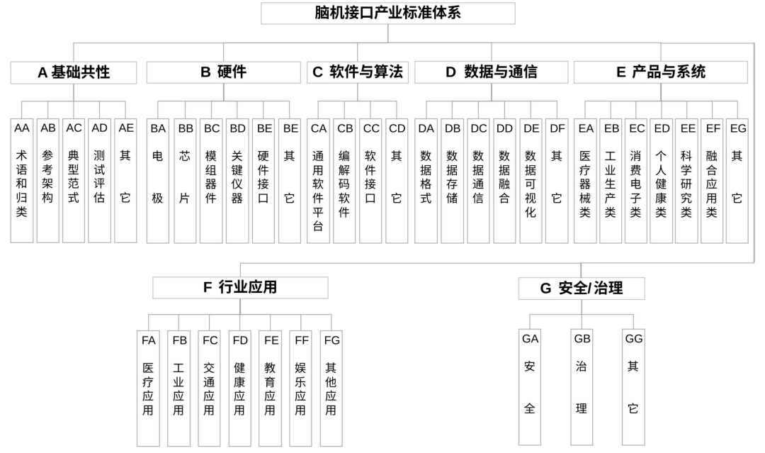 国家脑机接口产业标准体系建设指南2026版公开征求意见：2030年累计研制标准超80项图3