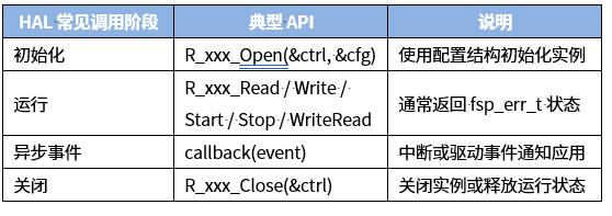 MCU可扩展软件框架:BSP、HAL、Middleware与RTOS解析图13