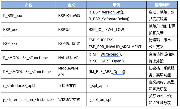 MCU可扩展软件框架:BSP、HAL、Middleware与RTOS解析图21