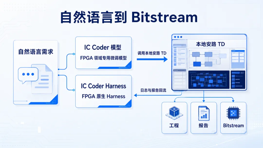 IC Coder 正式支持调用安路 TangDynasty（TD），打通国产 FPGA 全流程 AI 研发图5