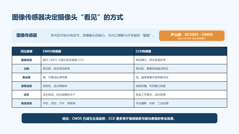 【K230/K230D生态】摄像头接好了,为什么还是没画面?庐山派摄像头入门图7