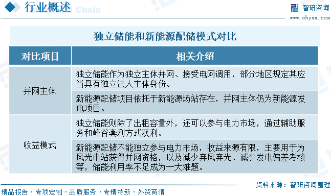 2026年中国独立储能电站行业政策、新增装机、累计投运总装机及趋势研判：利好政策频出，行业迎来规模化发展战略机遇期[图]图4