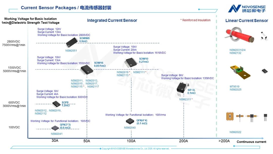 磁传感器，本土第一，纳芯微凭啥？图4