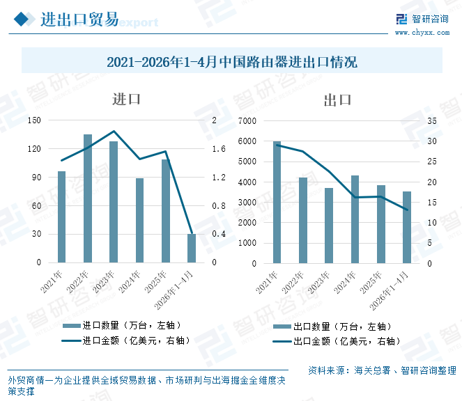 2026年中国路由器行业市场规模、进出口贸易及发展趋势分析：出口规模大幅增长，彰显发展强大韧性[图]图10
