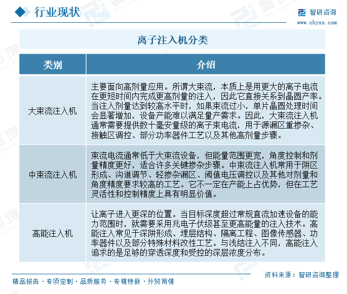 2026年中国离子注入机行业市场规模、进出口、上市企业销量及市场前景分析：进口结构高端化，出口市场较为单一[图]图3