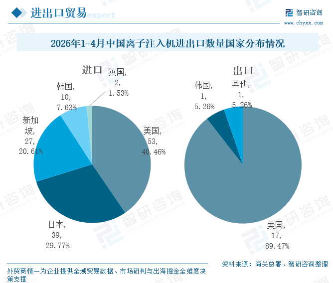 2026年中国离子注入机行业市场规模、进出口、上市企业销量及市场前景分析：进口结构高端化，出口市场较为单一[图]图7