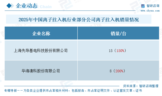 2026年中国离子注入机行业市场规模、进出口、上市企业销量及市场前景分析：进口结构高端化，出口市场较为单一[图]图10
