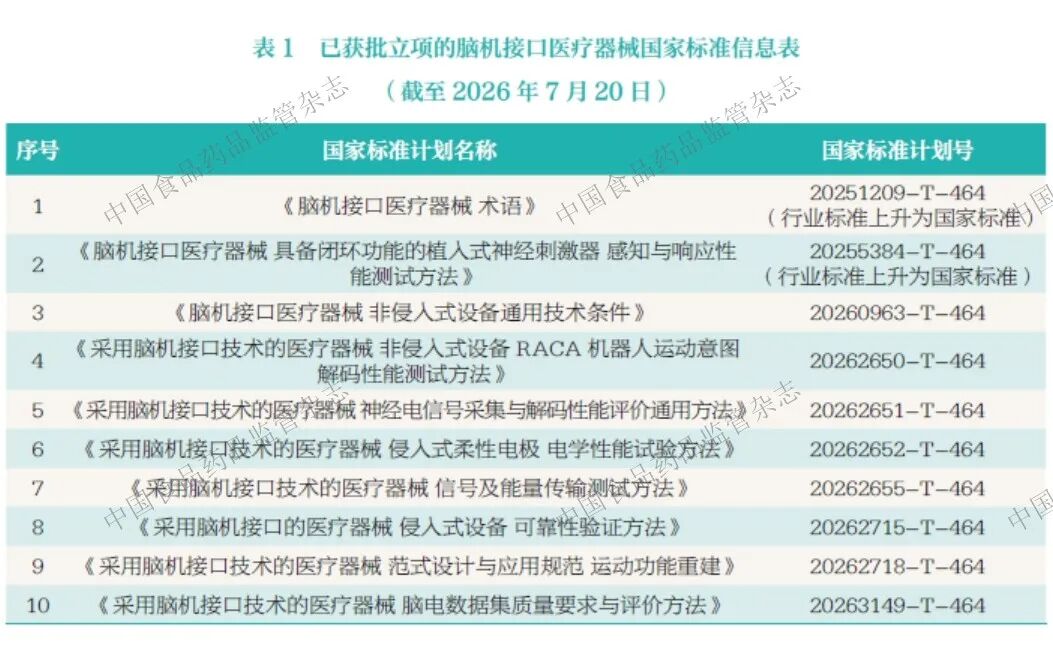 文献速递 | 我国脑机接口医疗器械标准与分类命名体系构建的实践探索图6