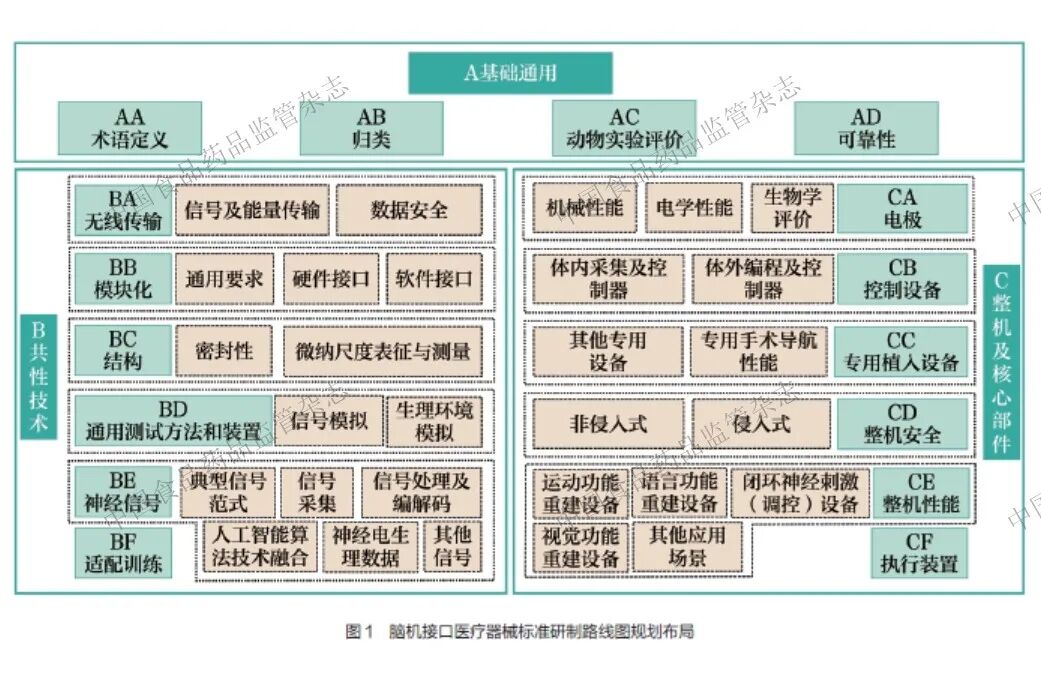 文献速递 | 我国脑机接口医疗器械标准与分类命名体系构建的实践探索图7