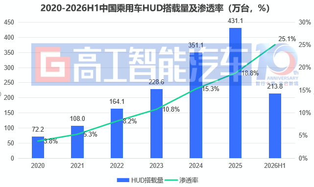 HUD渗透率突破25%!本土拿下超八成江山,AR HUD成下一个决战场图3