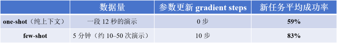 王一舟：具身智能的ChatGPT时刻或正在被in-context learning提前剧透图11