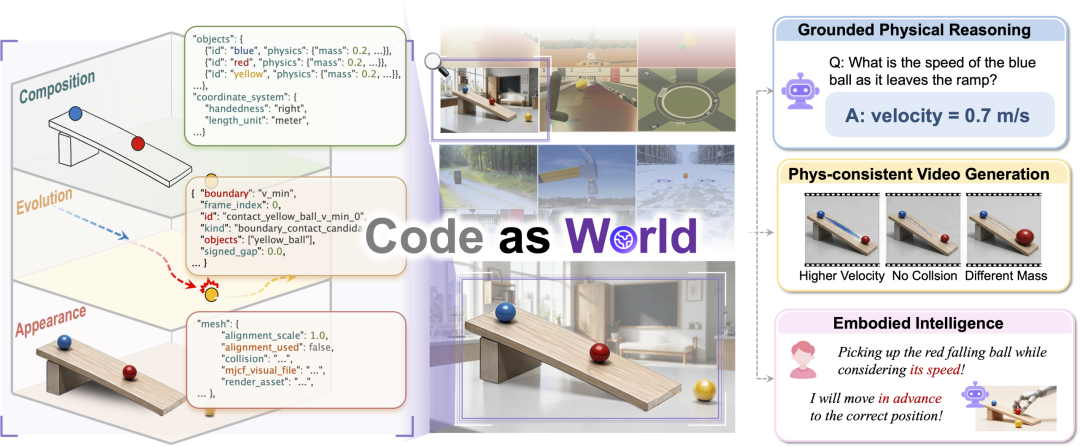 Code-as-World:从一段视频,逆推整个物理世界图2