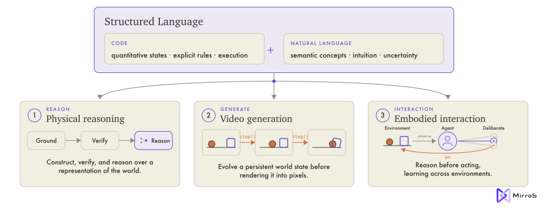 Code-as-World:从一段视频,逆推整个物理世界图9