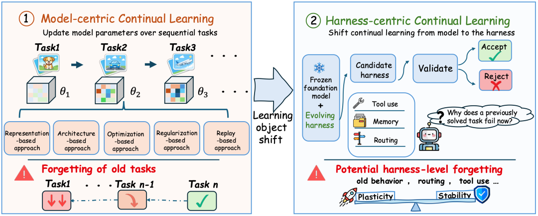 Harness Continual Learning：持续学习，从模型参数走向Agent Harness图2