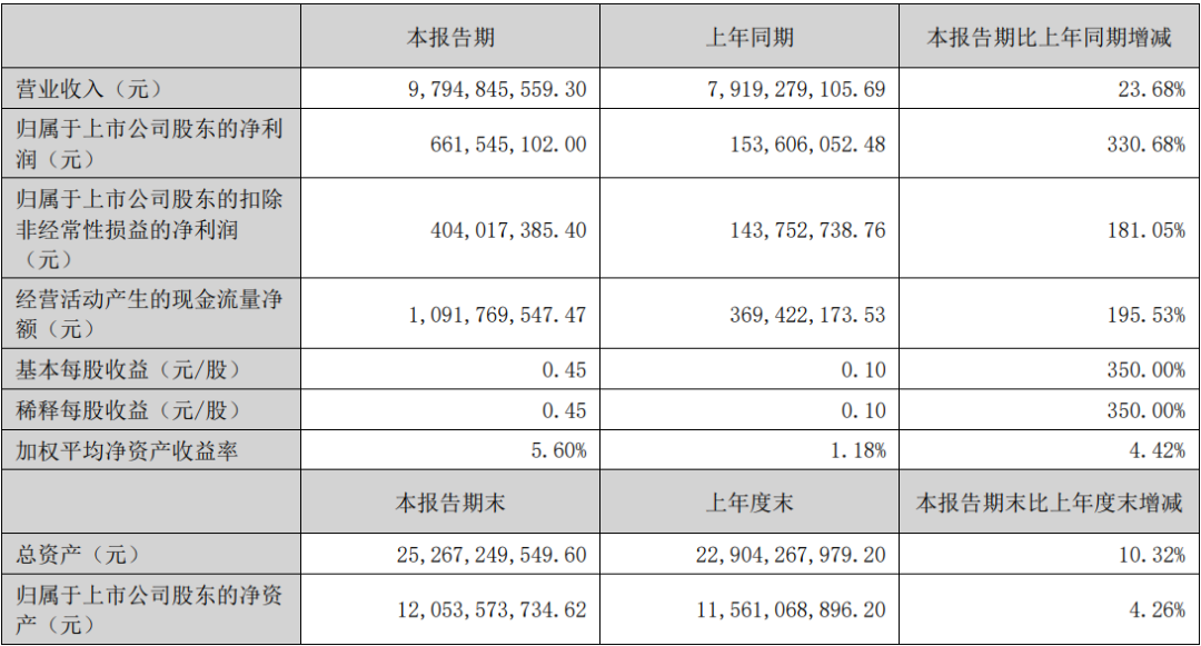 净利最高增长331%，木林森等7家企业发布半年报图4