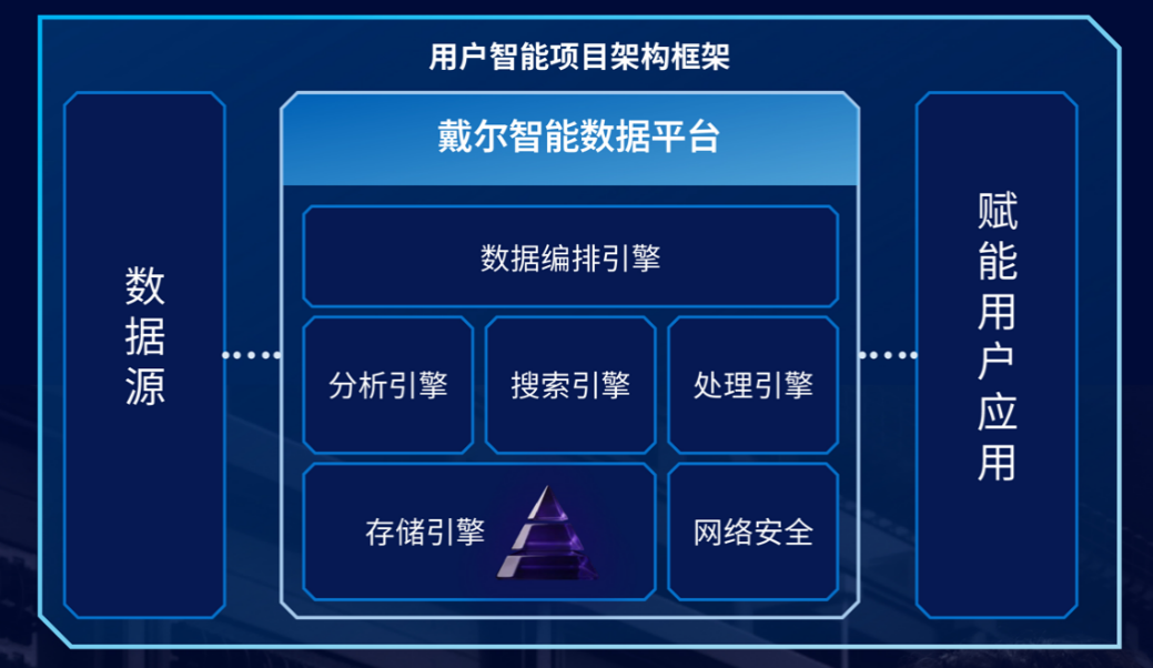 筑基智能时代,让进化水到渠成丨戴尔科技以现代化数据基础架构加速企业生产力变革图15