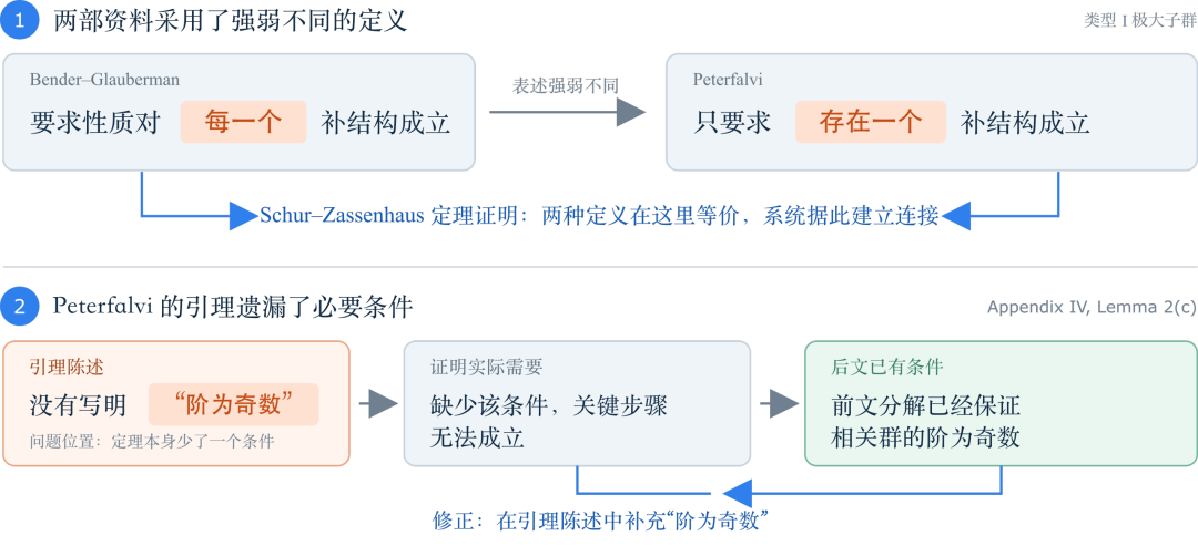 7个月超15数学家6年工作量，AI写下百万行代码挑战核验超大数学证明工程图3