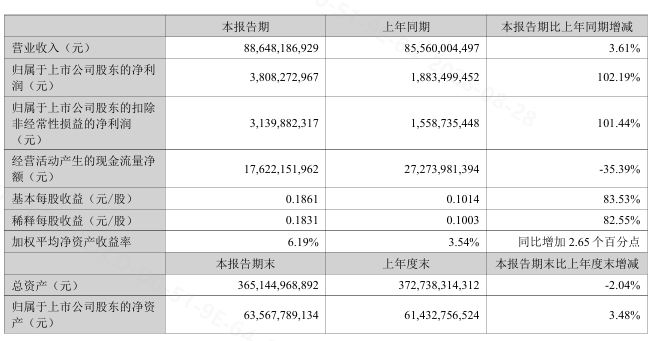 面板引擎“助燃”，TCL科技净利暴增102.19%！图1