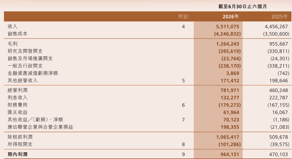 中芯国际、华虹宏力、晶合集成公布半年报图3