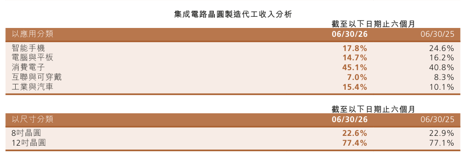 中芯国际、华虹宏力、晶合集成公布半年报图4