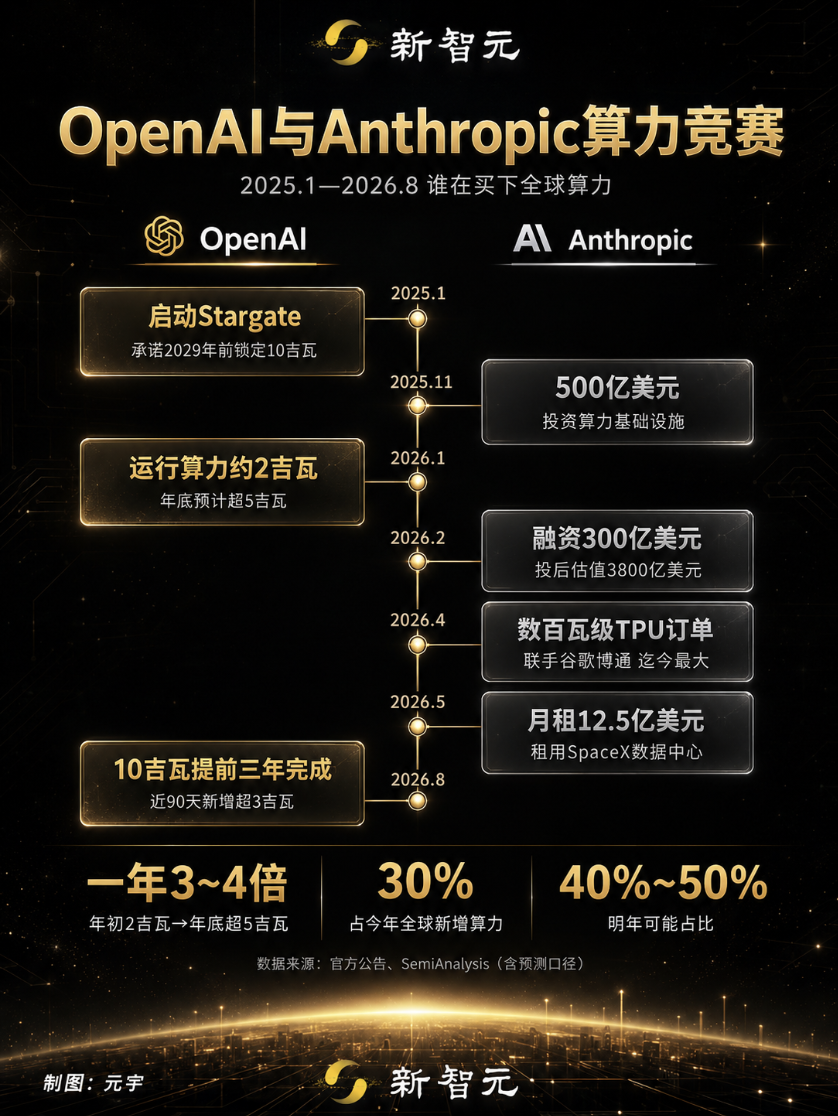 两家AI巨头，吞噬全球1/3新增算力！明年逼近一半图10