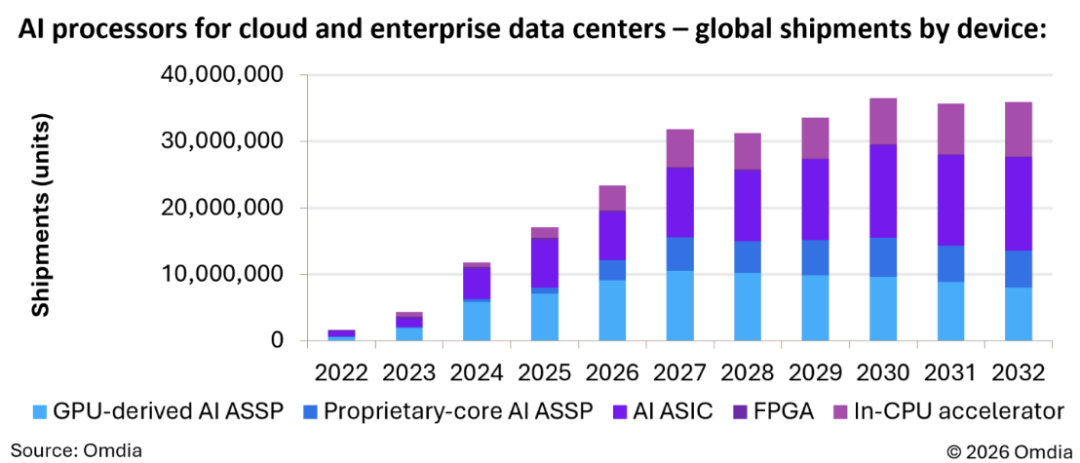 ASIC疯狂，2028年出货量将超过GPU图6