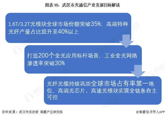 2026年武汉市光通信产业链全景图谱图12