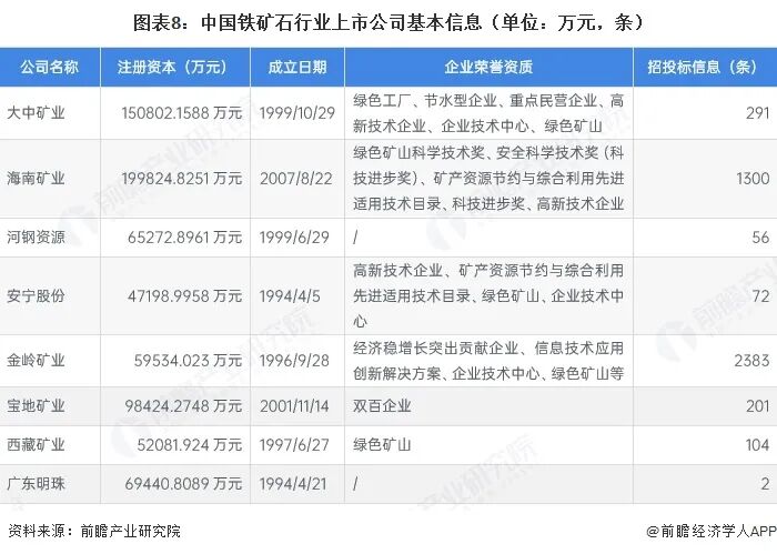 【全网最全】2026年铁矿石行业上市公司全方位对比（附业务布局汇总、业绩对比、业务规划等）图10
