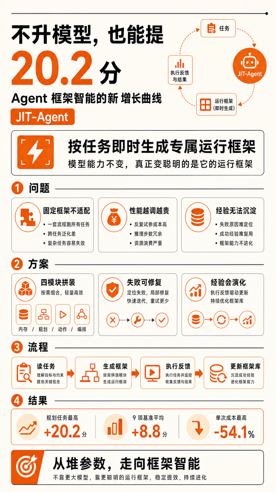 NUS推出Harness基座模型JIT-Agent，为每个任务设计一套“Claude Code”，让普通大模型也能打赢GPT-5.6图2
